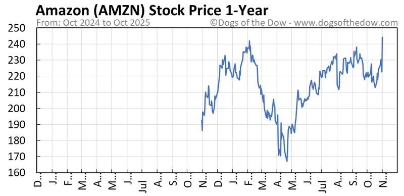 amzn stock price: what happened and what we know