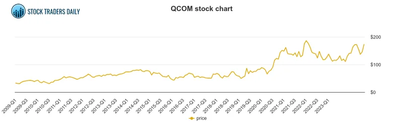 QCOM Stock Price: What's Happening with Qualcomm vs. NVDA and AMD?